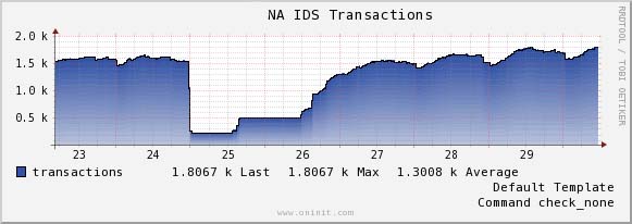 Monitor: IDS Transactions