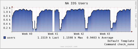 Monitor: IDS Users