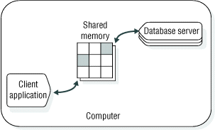 begin figure description - In this figure, a client application and a database server communicate with each other through shared memory. - end figure description