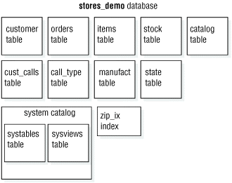 begin figure description - This figure shows the tables in the stores-demo database. These include the customer table, the orders table, the items table, the stock table, the catalog table, the cust_calls table, the call_type table, the manufact table, the state table, the systables system catalog table, the sysviews system catalog table, and an index. - end figure description