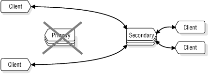 begin figure description - This figure shows client computers redirected to the secondary database server after the primary database server fails. - end figure description