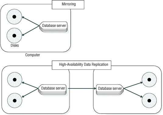 begin figure description - This figure illustrates mirroring by showing a database server with arrows pointing from the server to two disks. The figure also illustrates high-availability data replication by showing one server with arrows pointing from the server to two disks as well as an arrow pointing from the server to another database server. Arrows point from the second database server to two other disks. - end figure description