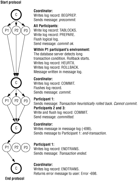 begin figure description - This figure shows how logical-log records are written during a heuristic rollback. The paragraph that precedes this figure describes the content of the figure. - end figure description