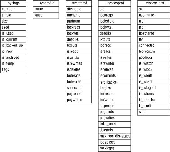 begin figure description - The figure shows more columns in some of the SMI tables. Shown here are the: syslogs, sysprofile, sysptprof, syssesprof, and syssessions SMI tables - end figure description