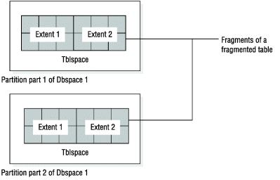 begin figure description - The figure shows two Dbspaces, Dbspace one and two. Within each Dbspace is a Tblspace; within each Tblspace are two extents, extents one and two. Each extent contains a table, and each table is fragmented into six pieces. end figure description -