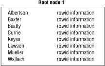 begin figure description - The figure shows a table inside of root node one; the contains two columns; the first column is a list of names, the second column contains rowid information for each name in the corresponding row. end figure description