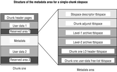 Begin figure description - The figure shows the structure of the metadata area of a single sbspace. The metadata area is represented as a single column divided into rows; the rows are labeled sbspace descriptor tblspace, Chunk adjunct tblspace, Level-1 and Level 2 archive tblspace, Chunk one LO header tblspace, and Chunk one user-data free-list tblspace. - end figure description