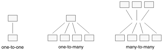 begin figure description - Diagram shows an example for each of the three types of relationship. The one-to-one relationship shown has two rectangles with a single line connecting them. The one-to-many relationship shown has one rectangle above four other rectangles that are in a horizontal row. There is one line connecting each of the lower rectangles to the single upper rectangle. The many-to-many relationship shows two rows of rectangles. The upper row has three and the lower row has four. Each rectangle is connected to a point in between the two rows by a single line. This is to show that each of the upper rectangles is connected to all of the lower rectangles and visa versa. - end figure description