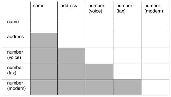 begin figure description - The diagram shows a table with five columns and five rows. The same labels are used for both the rows and the columns. There is one row and one column for each of the following: -name -address -number (voice) -number (fax) -number (modem) Those cells in the table that are duplicates are blocked out. For example there are two cells that represent the relationship between name and address. One is (name,address) and the other is (address,name). The (address,name) cell is blocked out. - end figure description