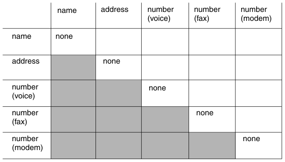 begin figure description - The same matrix shown in the previous figure except that the word "none" has been added to all cells which have the same label for both row and column. For example the (name,name) cell has the word "none" in it. - end figure description