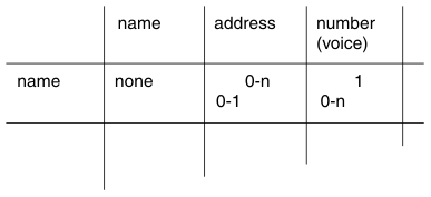 begin figure description - The (name, number (voice)) cell shows two relationships. The name to number relationship is shown as 0-n. It is written closer to the left of the cell to show that the name of the row comes first in the relationship. The number (voice) to name relationship is 1 and is written closer to the top of the cell to show that the name of the column comes first in the relationship. - end figure description