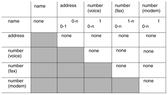 begin figure description - Any cell that is not in the name row is either blocked out or has the word "none". The (name,name) relationship is "none". The rest of the relationships are as follows: name to address: 0-1 address to name: 0-n name to number (voice): 0-n number (voice) to name: 1 name to number (fax): 0-n number (fax) to name: 1-n name to number (modem): 0-n number (modem) to name: 1 - end figure description