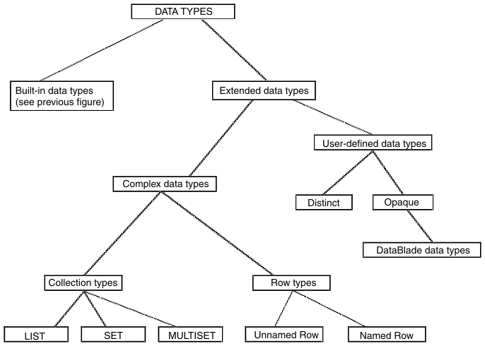 begin figure description - The chart is made up of rectangles representing categories of data. They are connected in a hierarchy by solid lines.  At the top of the chart is "DATA TYPES". "DATA TYPES" has two children: "Built-in data types" and "Extended data types". The "Built-in data types" rectangle has no children and contains a note to see previous figure.  "Extended data types" has two children: "Complex data types" and "User-defined data types".  "Complex data types" has two children: "Collection types" and "Row Types".  "Collection types" has three children: "LIST", "SET", and "MULTISET". None of these three has children.  "Row types" is a sibling of "Collection types" and a child of  "Complex data types", which is a child of "Extended data types", which is a child of DATA TYPES". "Row types" has two children: "Unnamed Row" and "Named Row". Neither of these has children.  "User-defined data types" is a sibling of "Complex data types" and a child of "Extended data types", which is a child of "DATA TYPES". "User-defined data types" has two children: "Distinct" and "Opaque". "Distinct" has no children. "Opaque" has one child: "DataBlade data types". "DataBlade data types" has no children. - end figure description
