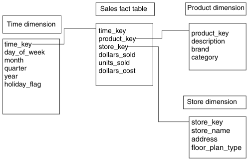 begin figure description - There are four tables represented by rectangles. Each rectangle contains a list of the column names that are part of that table. Lines connect columns between tables where there is a join. The "Sales fact table" is in the center. It is joined to the other three tables. It has the following columns: "time_key", "product_key", "store_key", "dollars_sold", "units_sold", and "dollars_cost". The "Sales fact table" is joined to the "Time dimension" table through the column "time_key". The columns of the "Time dimension" table are: "time_key", "day_of_the_week", "month", "quarter", "year", and "holiday_flag". The "Sales fact table" is joined to the "Product dimension" table through the "product_key" column. The columns of the  "Product dimension" table are: "product_key", "description", "brand", and "category". The "Sales fact table" is joined to the "Store dimension" table through the "store_key" column. The columns of the "Store dimension" table are: "store_key", "store_name", "address", and "floor_plan_type". - end figure description