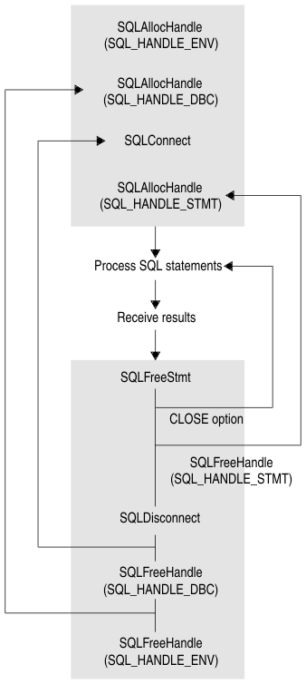This graphic illustrates the basic function calls that an application makes. The illustration is composed of a series of vertical boxes connects by down-facing arrows. The first box contains these functions, in order: SQLAllocHandle(Sql_HANDLE_DBC), SQLConnect, and SQLAllocHandle(SQL_HANDLE_STMT). This box is connect to the function ProcessSQL Statements which leads into the Receive Results function which is connected to another box that contains these functions, in order: SQLFreeStmt, SQLDiscconect, SQLFreeHandle(SQL_HANDLE_DBC), and SQLFreeHandle(SQL_HANDLE_ENV). Four arrows connect this second box to the box and functions above it. The first arrow places the CLOSE option function underneath SQLFreeStmt and connects to the Process SQL statements function. The second arrow places the SQLFreeHandle(SQL_HANDLE_STMT) function above the SQLDisconnect function and connects to the SQLAllocHandle(SQL_HANDLE_STMT) function in the first box. The third arrow attaches in between the SQLDisconnect function and the SQLFreeHandle(SQL_HANDLE_DBC) functions in the second box  and connects to the SQLConnect Function in the third box. The final arrow attaches in between the SQLFreeHandle(SQL_HANDLE_DBC) and the SQLFreeHandle(SQL_HANDLE_ENV) functions in the second box and connect to the SQLAllocHandle(SQL_HANDLE_DBC) function in the first box.
