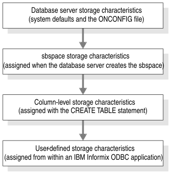 This graphic illustrates the inheritance hierarchy for smart-large-object storage characteristics. The graphic contains four horizontal boxes arranged in a vertical line and connected by three down-facing arrows. The boxes are labeled as such: Database server storage characteristics (system defaults and the ONCONFIG file), sbspace storage characteristics (assigned when the database server creates the sbspace), Column-level storage characteristics (assigned with the CREATE TABLE statement), and User-defined storage characteristics (assigned from within an IBM Informix ODBC application.)
