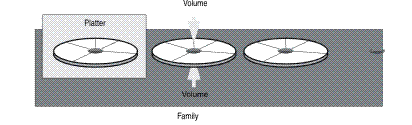 begin figure description - The figure shows three-and-one-half platters. Pointers designate that each side of a platter constitutes one volume, so each platter contains two volumes. The three-and-one-half platters in the figure form one unit of storage known as a family. The half-platter in the figure is included to demonstrate the concept that a family can contain limitless volumes. end figure description