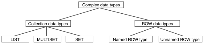 Begin figure description. Labelled rectangles depict the logical hierarchy of Complex data types. The COLLECTION types include LIST, MULTISET, and SET data types. The ROW types include Named ROW and Unnamed ROW data types. End figure description