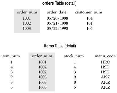 begin figure description -- This figure shows data from portions of rows in the item table and in the orders table, where the order_num column in the items table is a foreign key that references the order_num column in the  orders table.  -- end figure description