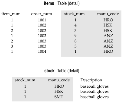 begin figure description -- This figure shows data from portions of rows in the items table and in the stock table, where the stock_num and manu_code columns in the items table are foreign keys that reference the stock_num and manu_code columns in the stock table. -- end figure description