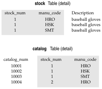 begin figure description -- This figure shows data from portions of rows in the catalog table and in the stock table, where the stock_num and manu_code columns in the catalog table are foreign keys that reference the stock_num and manu_code columns in the stock table.  -- end figure description
