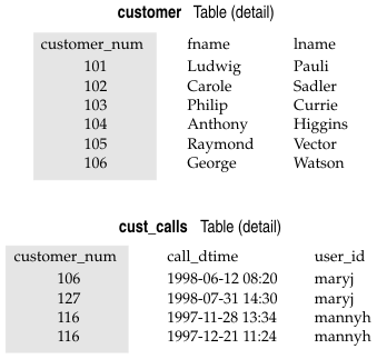 begin figure description -- This figure shows data from portions of rows in the cust_calls table and in the customer table, where the customer_num column in the cust_calls table is a foreign key that references the customer_num column in the customer table.  -- end figure description