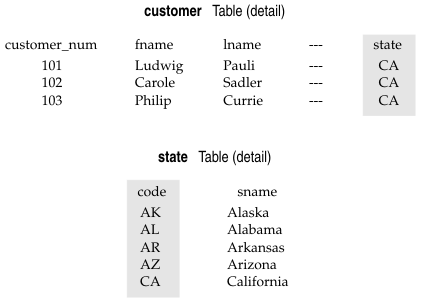 begin figure description -- This figure shows data from portions of rows in the customer table and in the state table, where the state column in the customer table is a foreign key that references the code  column in the state table.  -- end figure description