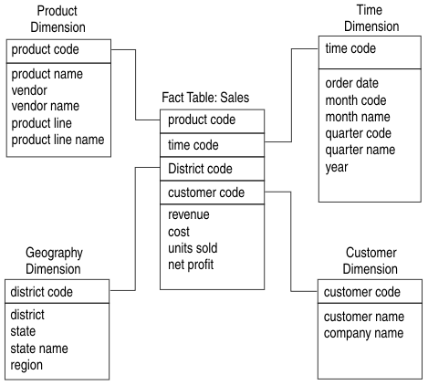 Begin figure description. Labelled rectangles depict five tables and their column names. One fact table ("sales") is linked by foreign keys to four dimension tables ("product," "geography," "time," and "customer"). End figure description