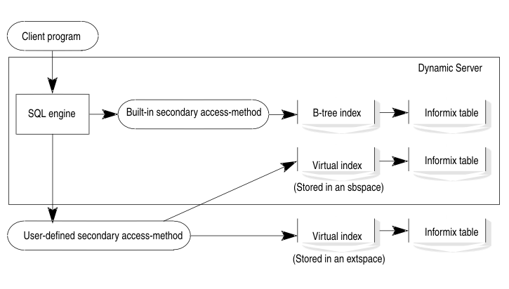 Flowchart shows that a client program can access an Informix table via an SQL engine and a built-in secondary access method through a B-tree index. Alternatively, the client program can access an Informix table via an SQL engine and a user-defined secondary access method through a virtual index stored either in an extspace or an sbspace.