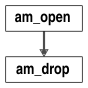 Flowchart shows am_open pointing to am_drop.