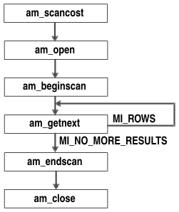 Flowchart shows am_scancost pointing to am_open, which points to am_beginscan, which points to am_getnext. If the am_getnext returns MI_ROWS, the scan executes am_getnext again. If am_getnext returns MI_NO_MORE_RESULTS, the scan continues to am_endscan, which points to am_close
