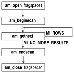 Flowchart shows am_open fragspace1 pointing to am_beginscan, which points to am_getnext. If the am_getnext returns MI_ROWS, the scan executes am_getnext again. If am_getnext returns MI_NO_MORE_RESULTS, the scan continues to am_endscan, which points to am_close fragspace1