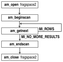 Flowchart shows am_open fragspace2 pointing to am_beginscan, which points to am_getnext. If the am_getnext returns MI_ROWS, the scan executes am_getnext again. If am_getnext returns MI_NO_MORE_RESULTS, the scan continues to am_endscan, which points to am_close fragspace2.