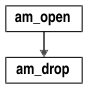 Flowchart show s am_ o pen pointing to am_drop.