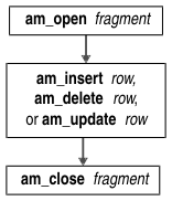 Flowchart sh ows a m_open fragment pointing to a box which contains am_insert row, am_delete row, or am_update row. This box points to am_close fragment.