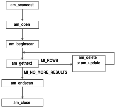 Flowchart shows am_scancost pointing to am_open, which points to am_beginscan, which points to am_getnext. If the am_getnext returns MI_ROWS, the scan executes am_delete or am_update, and then executes am_getnext again. If am_getnext returns MI_NO_MORE_RESULTS, the scan continues to am_endscan, which points to am_close.